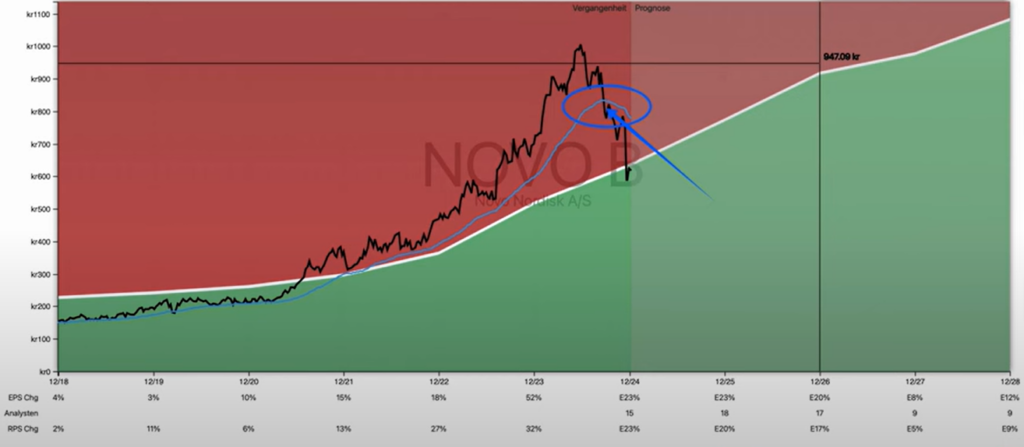 Novo Nordisk Analyse Kursrückgang