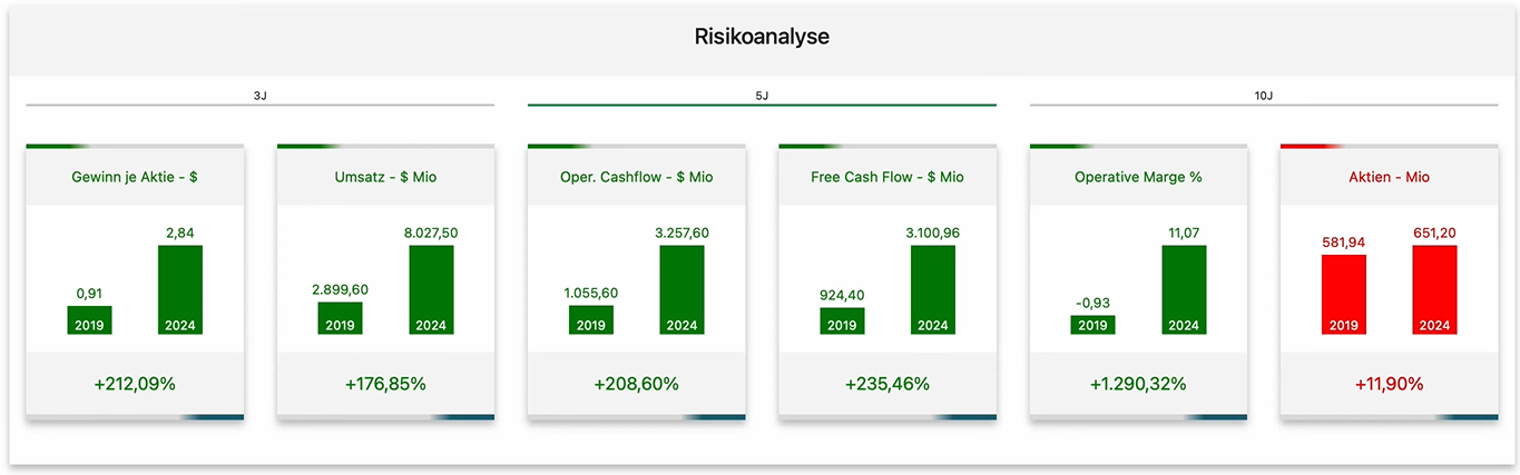 Palo Alto Risikoanalyse