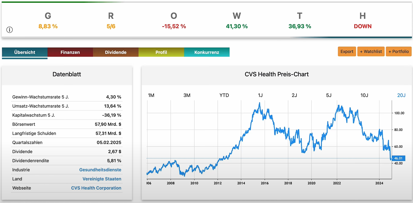 CVS Health Aktienanalyse: Chart und Datenblatt