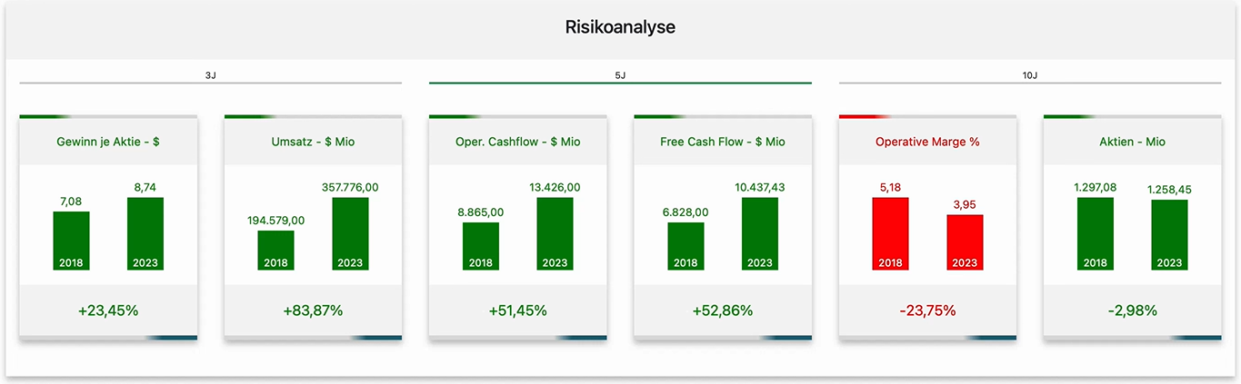 CVS Risikoanalyse