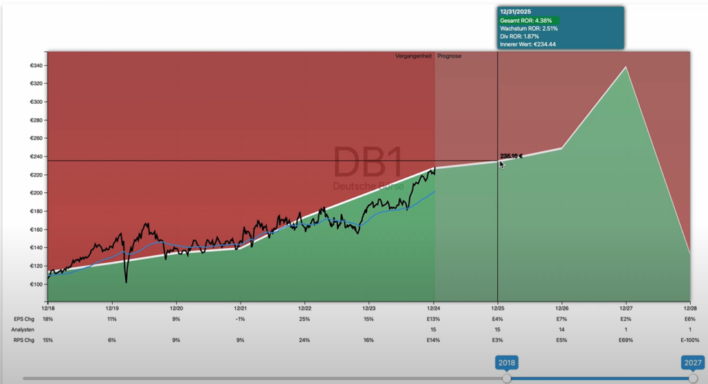 Deutsche Börse Renditeerwartung