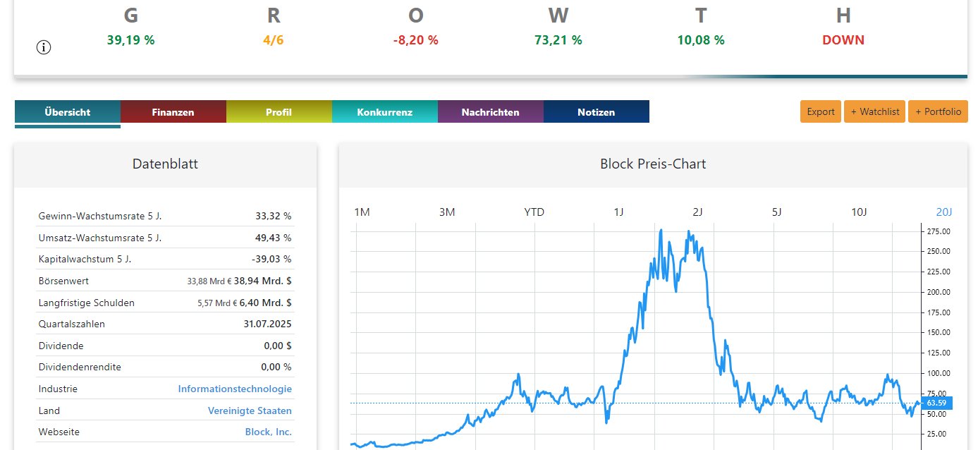 Block Aktie Analyse Chart
