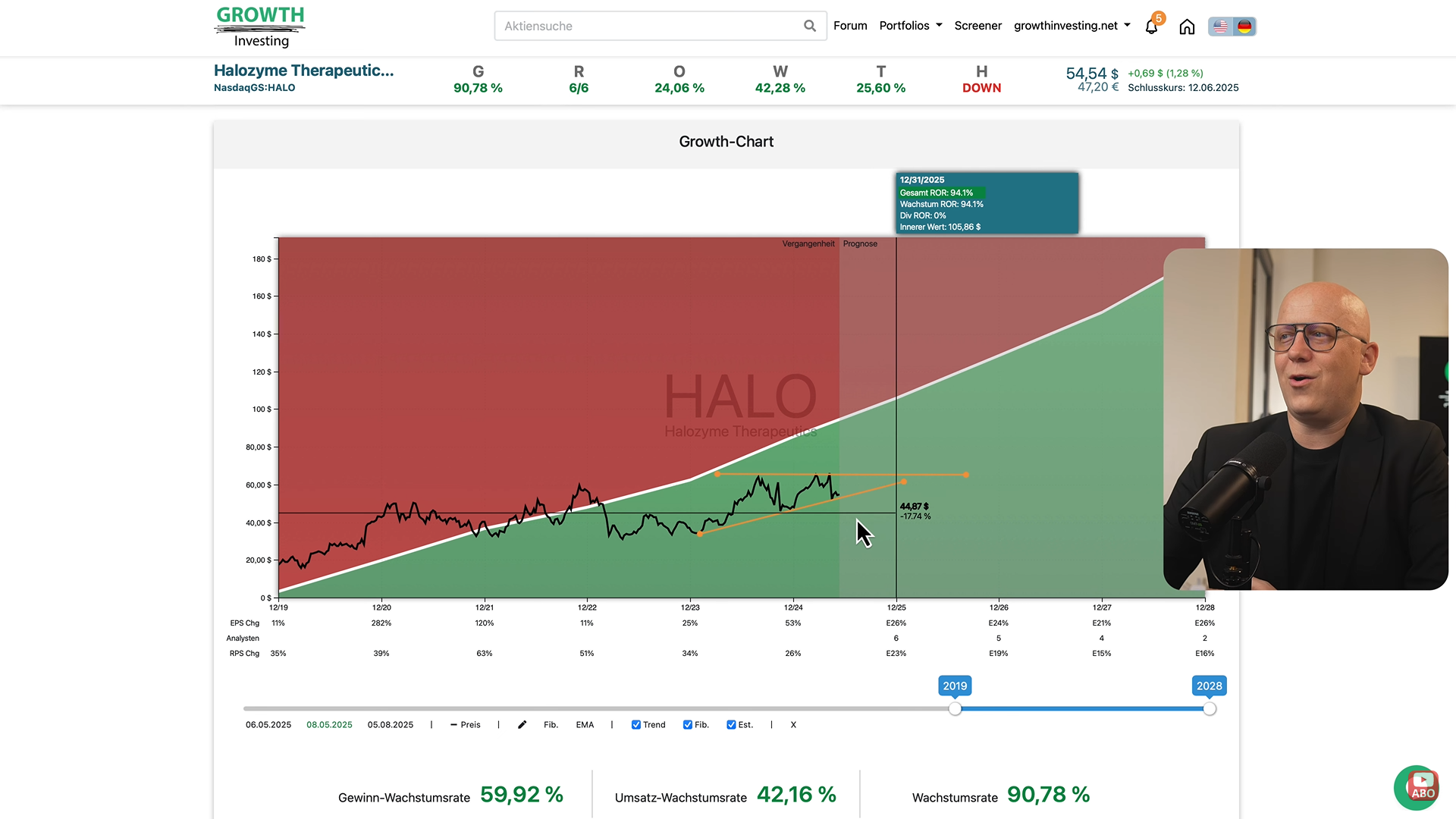 Halozyme Therapeutics Aktie Analyse