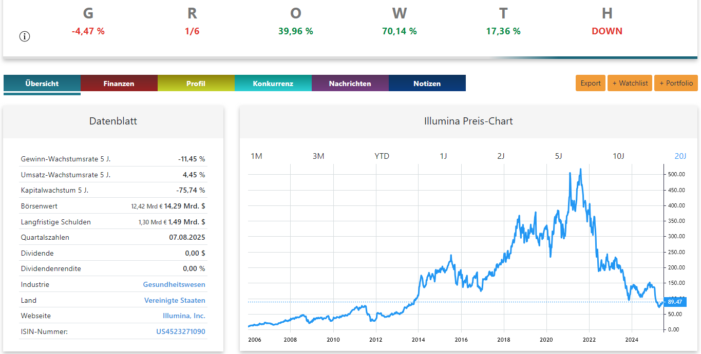 Illumina Aktienanalyse Chart