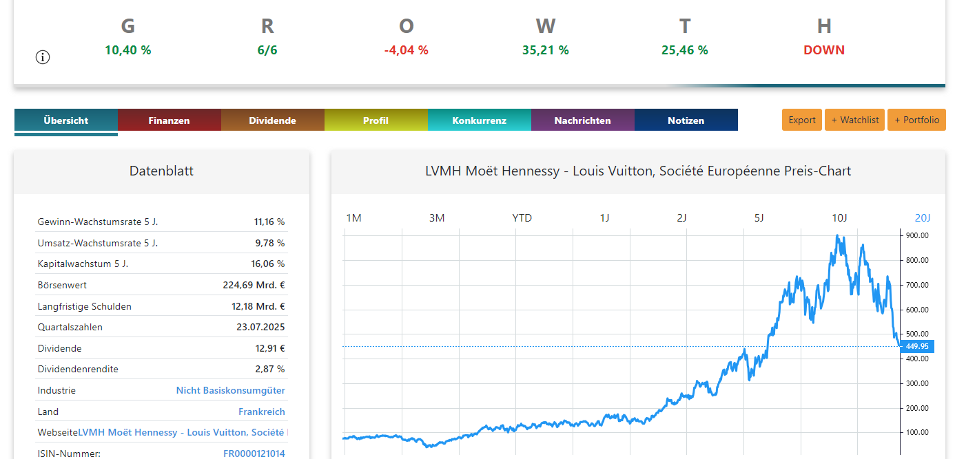 LVMH vs. Prada vergleichende Analyse (Chart von LVMH)