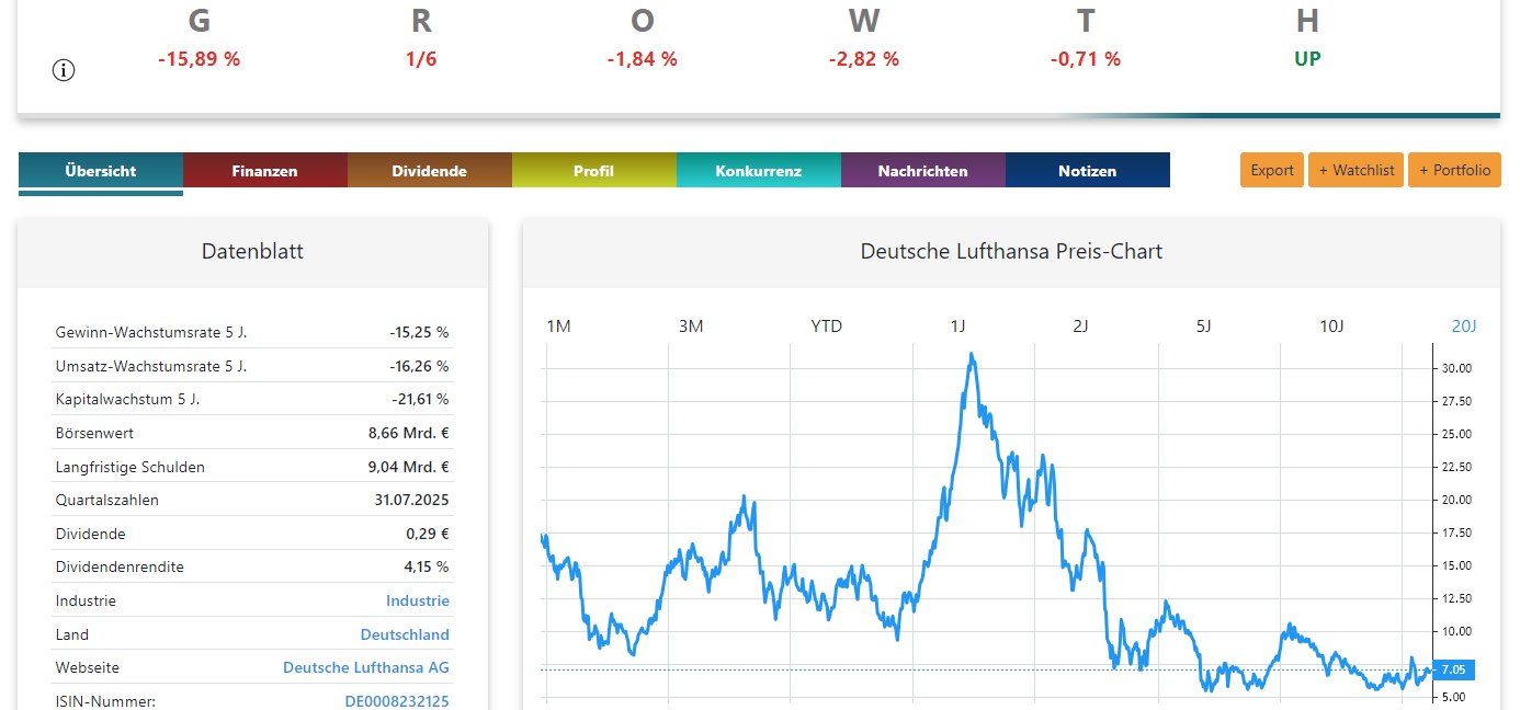 Lufthansa-Aktie Analyse Chart