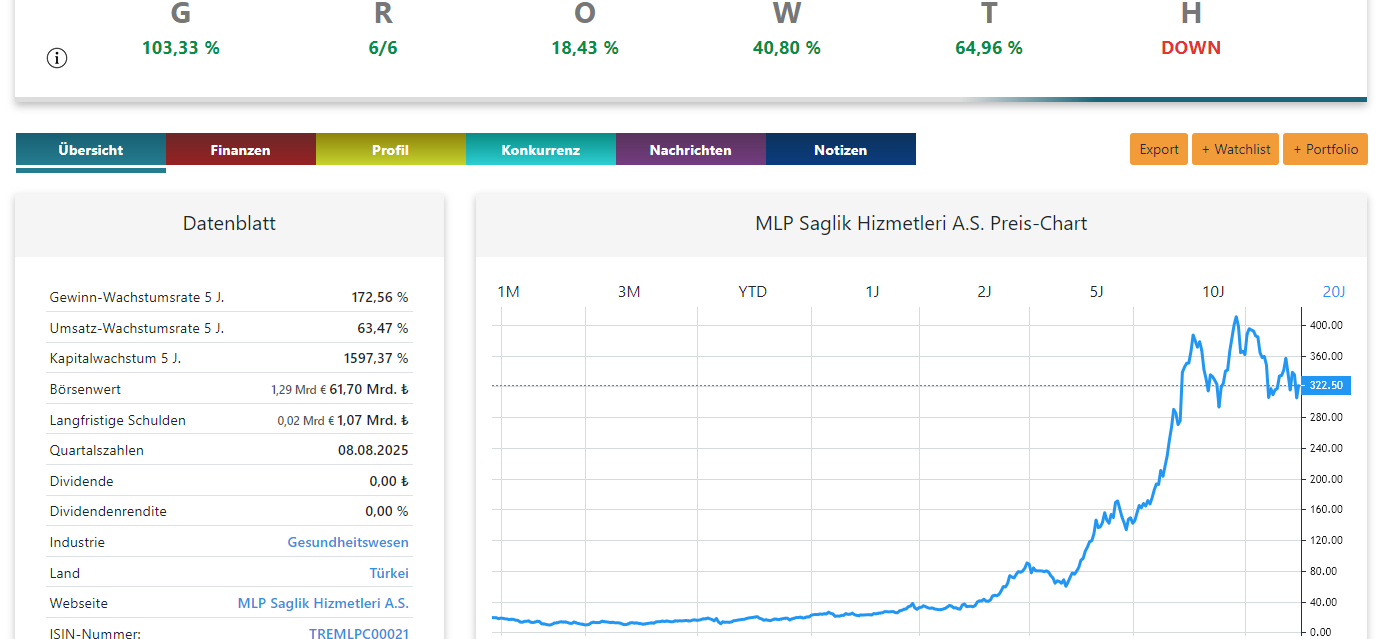 MLP Saglik Aktienanalyse Chart