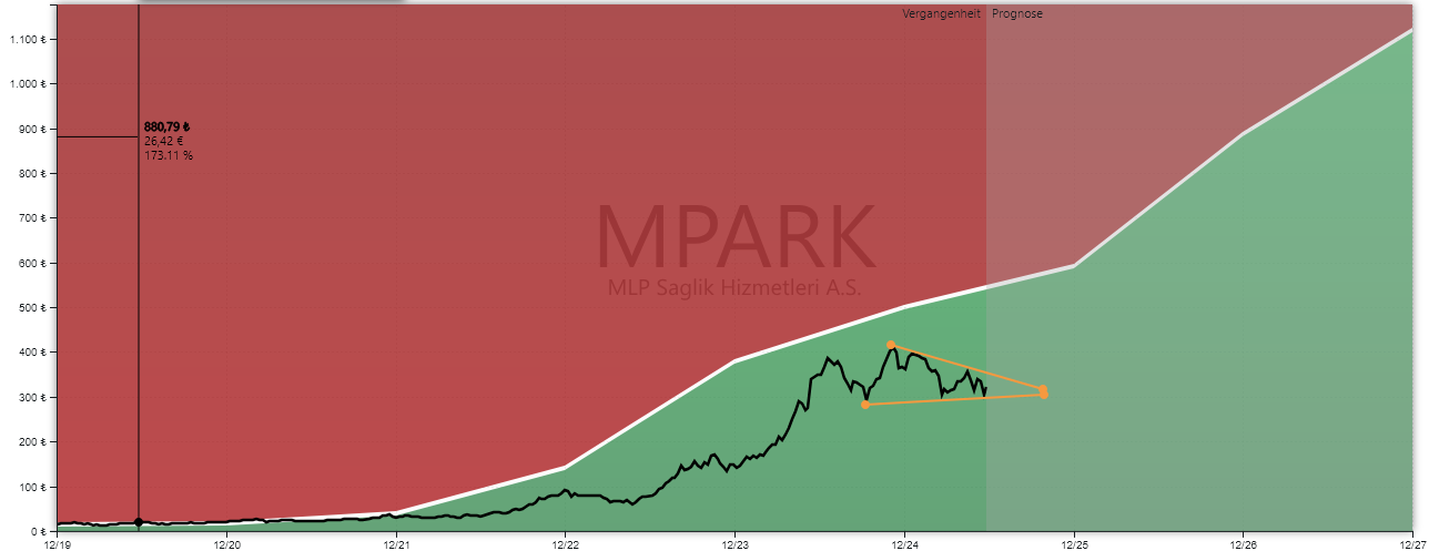 MLP Saglik technische Analyse Einstiegspunkte