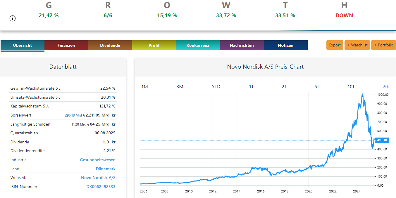 Novo Nordisk Aktie 2025 Update
