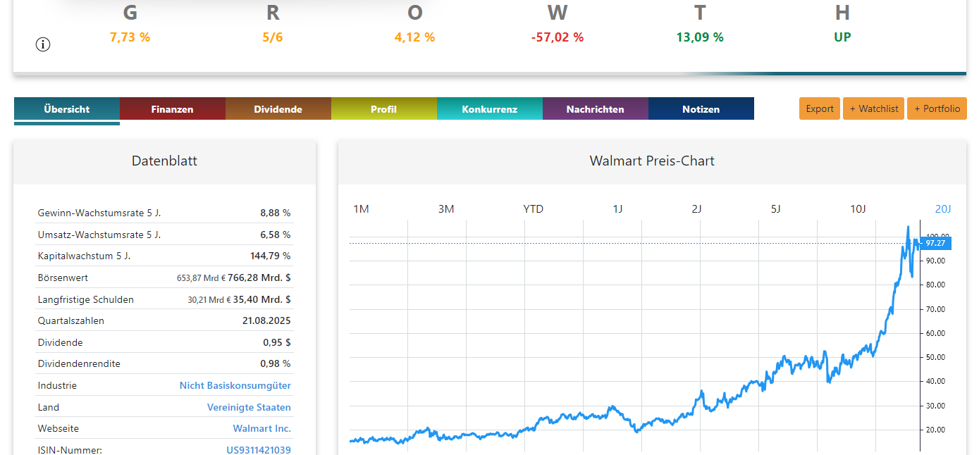 Walmart Aktie Analyse Chart