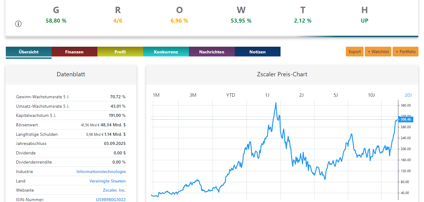 Zscaler Aktie Analyse Chart