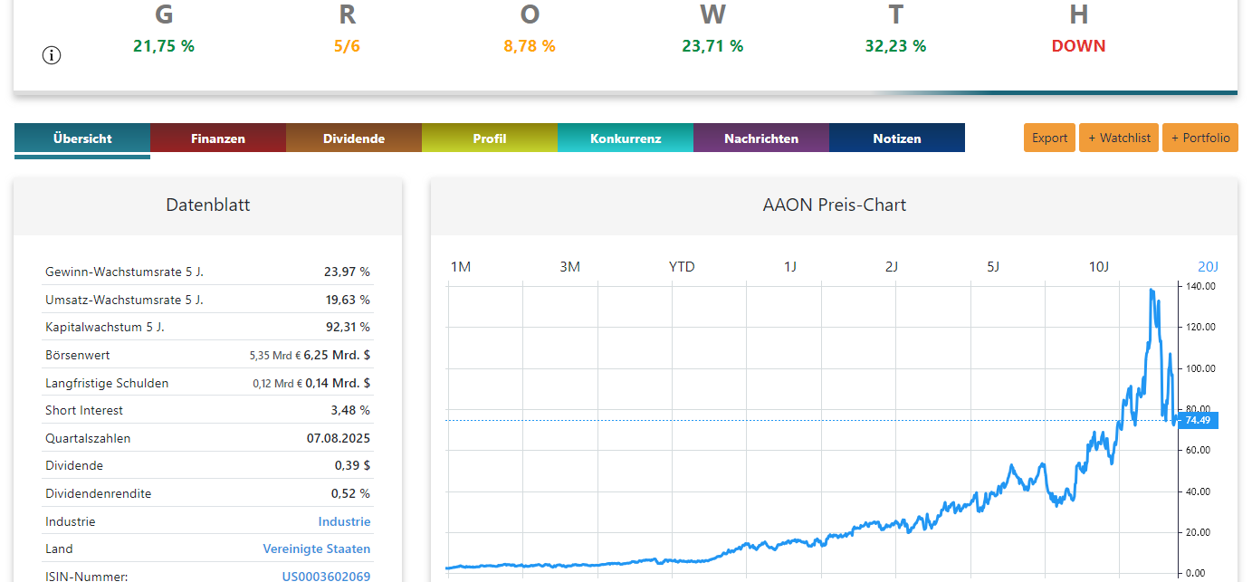 AAON Aktie Chart