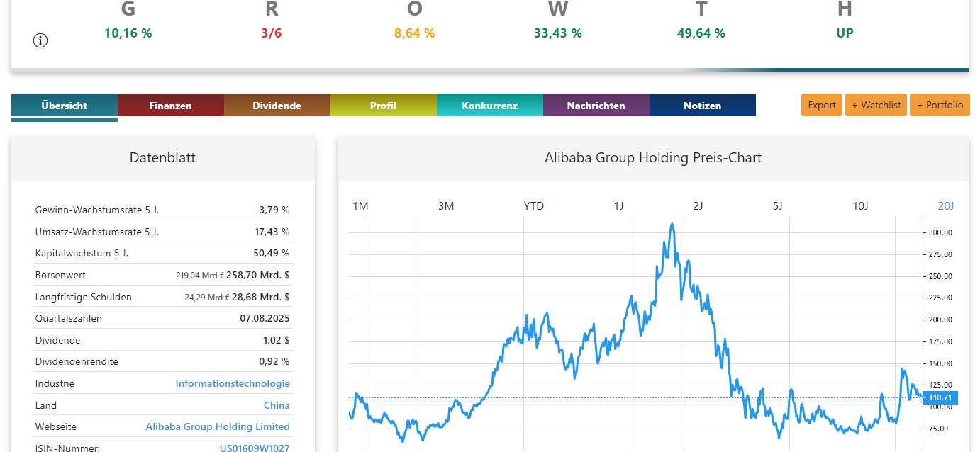 Alibaba Aktie Chart