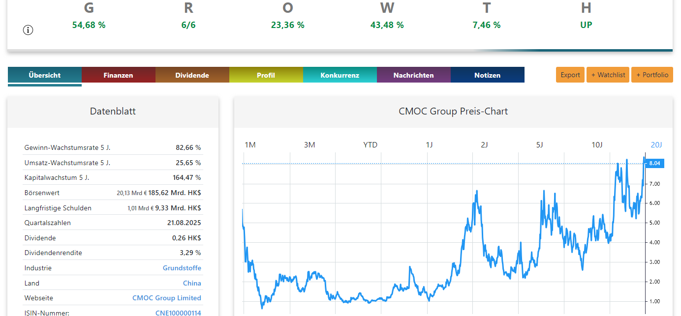 CMOC Group Preis-Chart