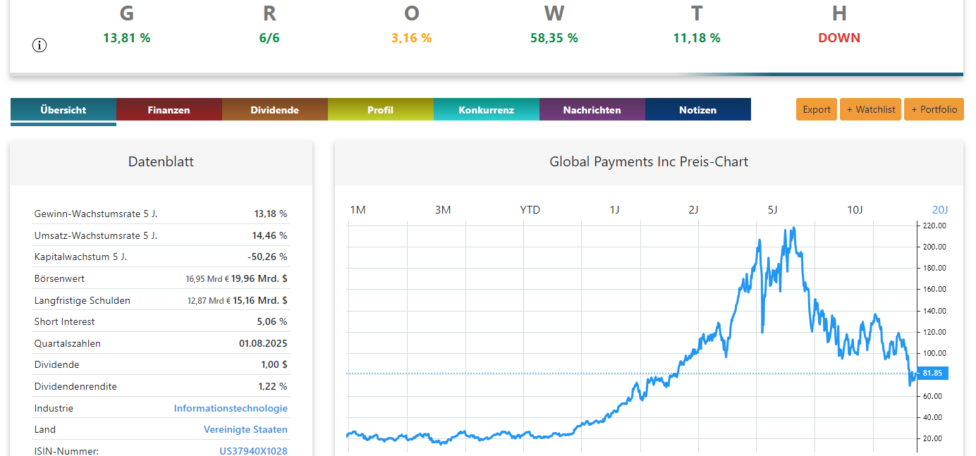 Global Payments Aktie Chart