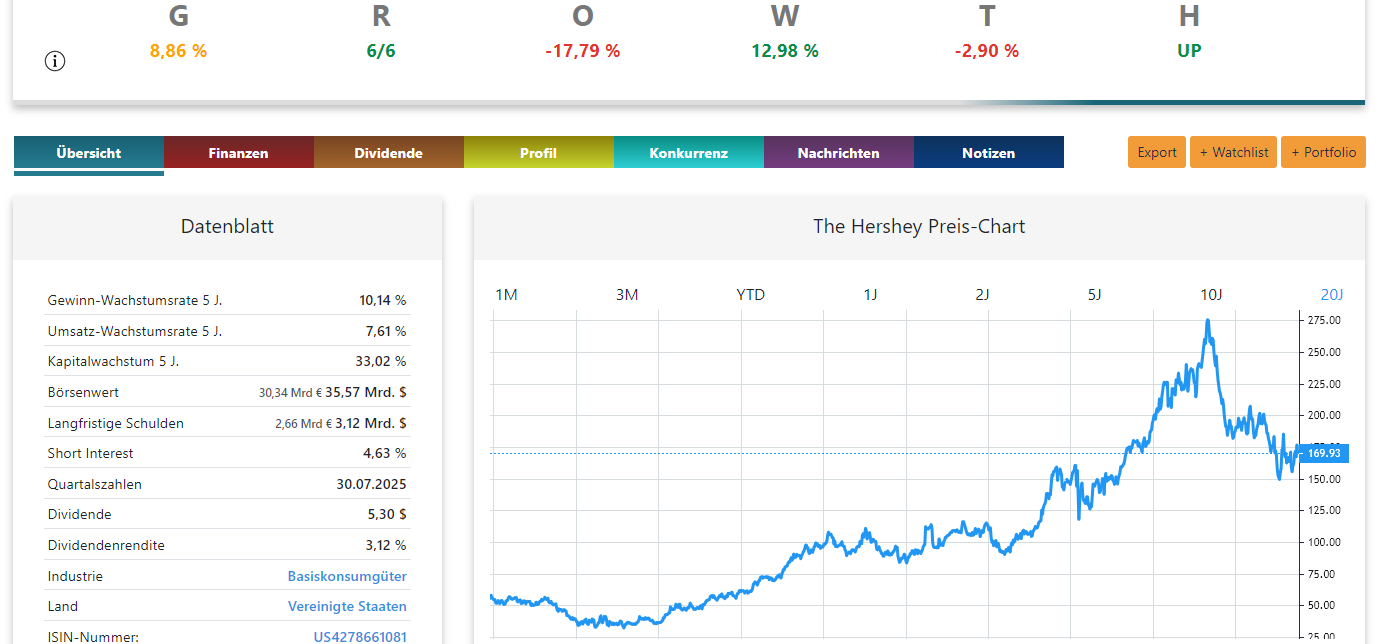 HSY The Hershey Company Aktie Chart Screenshot