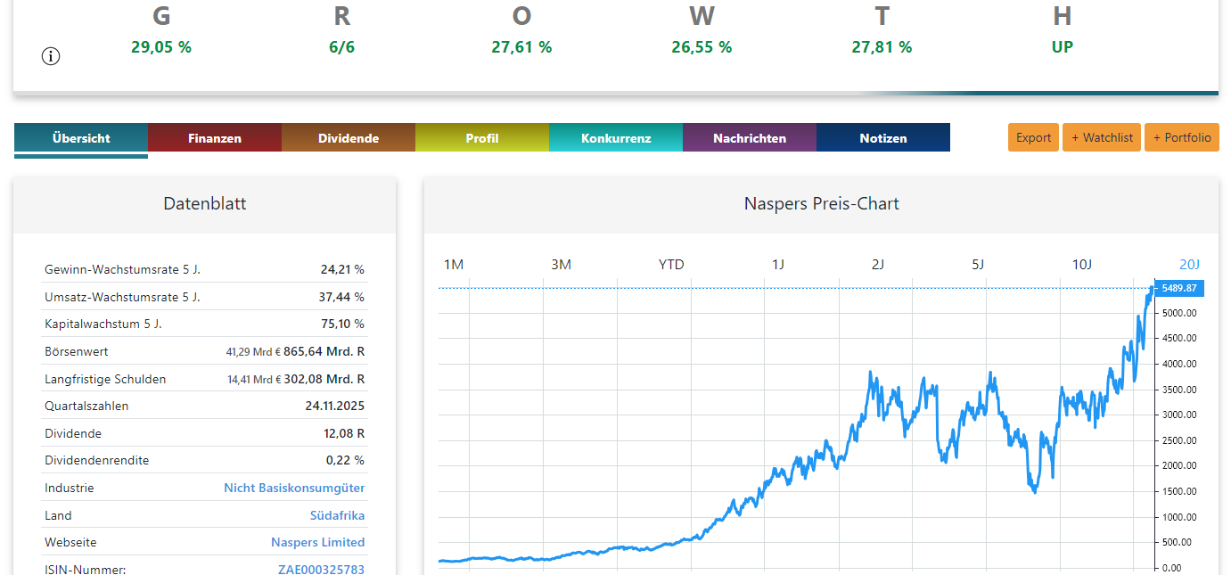 Naspers Aktie Analyse