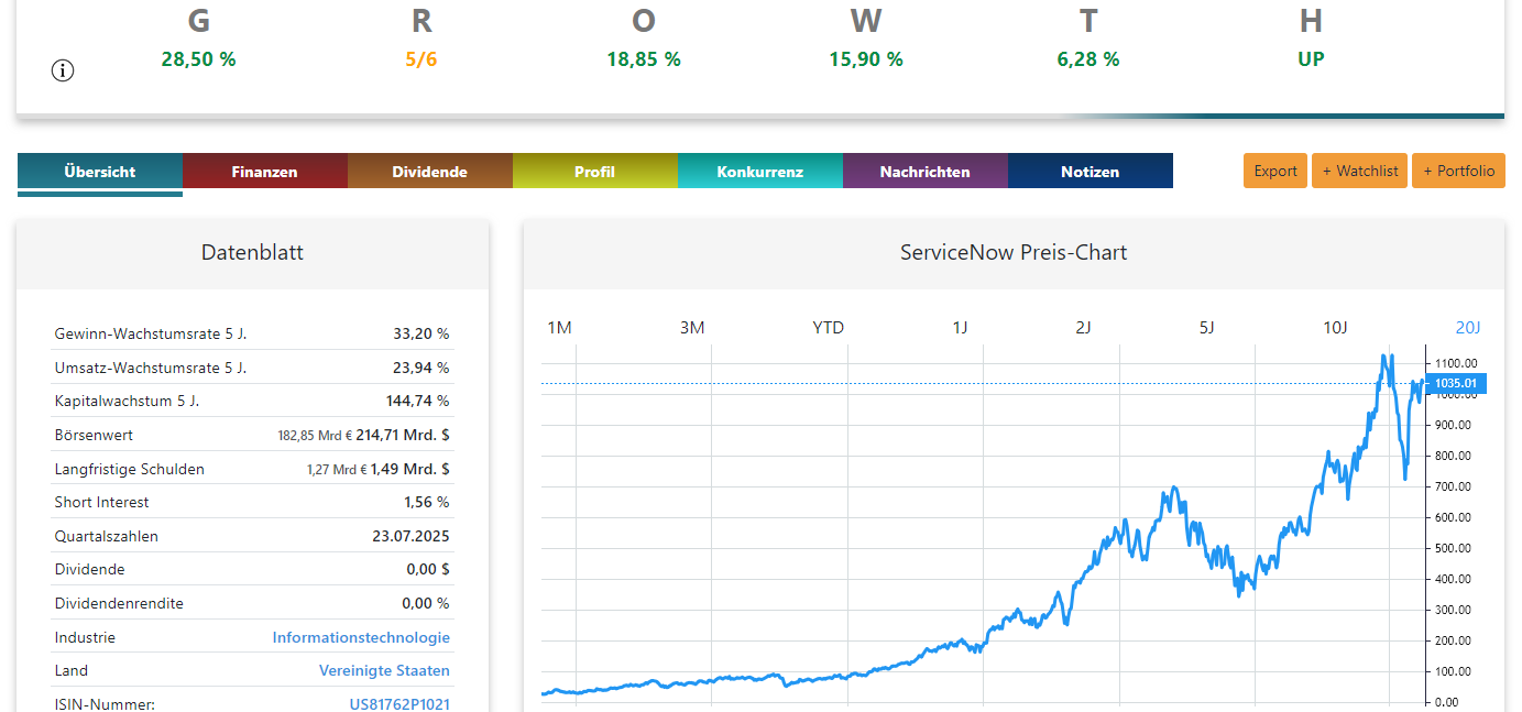 ServiceNow Aktie Preis-Chart