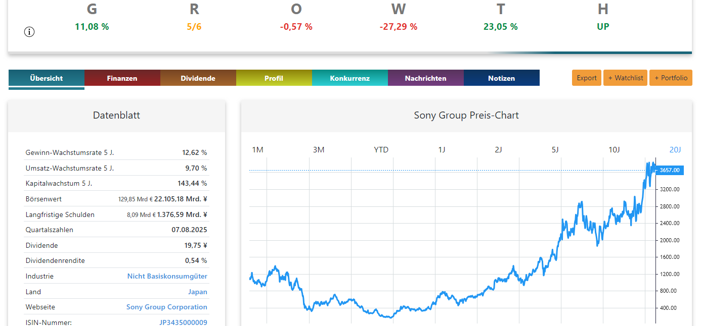 Sony Aktie Analyse Chart