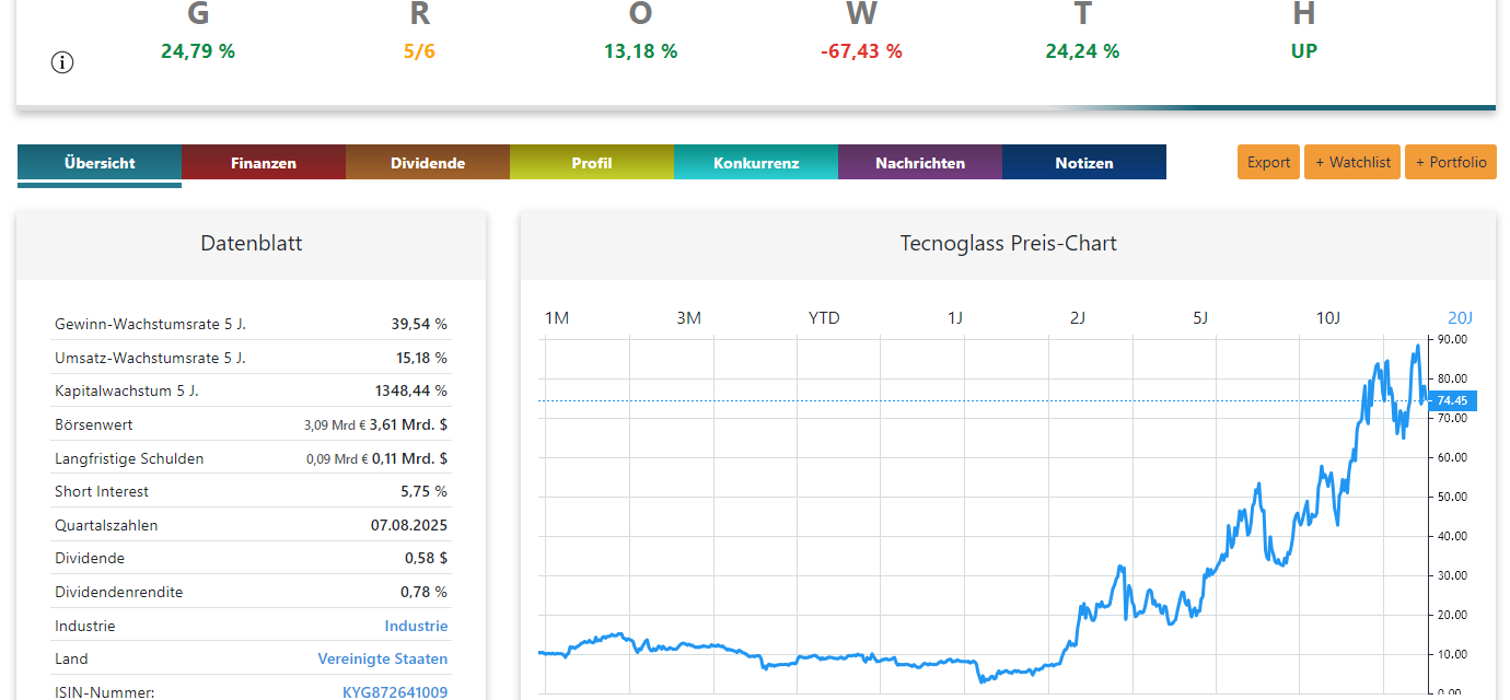 Tecnoglass Aktienanalyse Chart