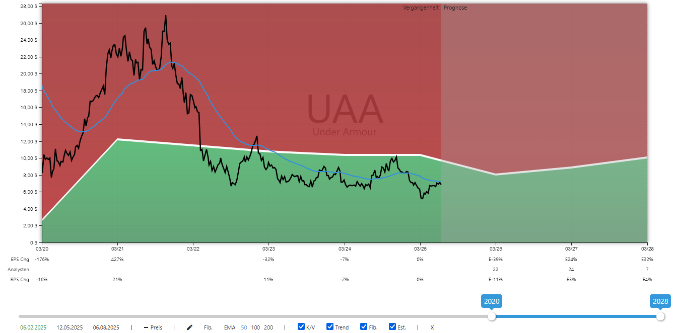Under Armour Aktie Ananalysechart