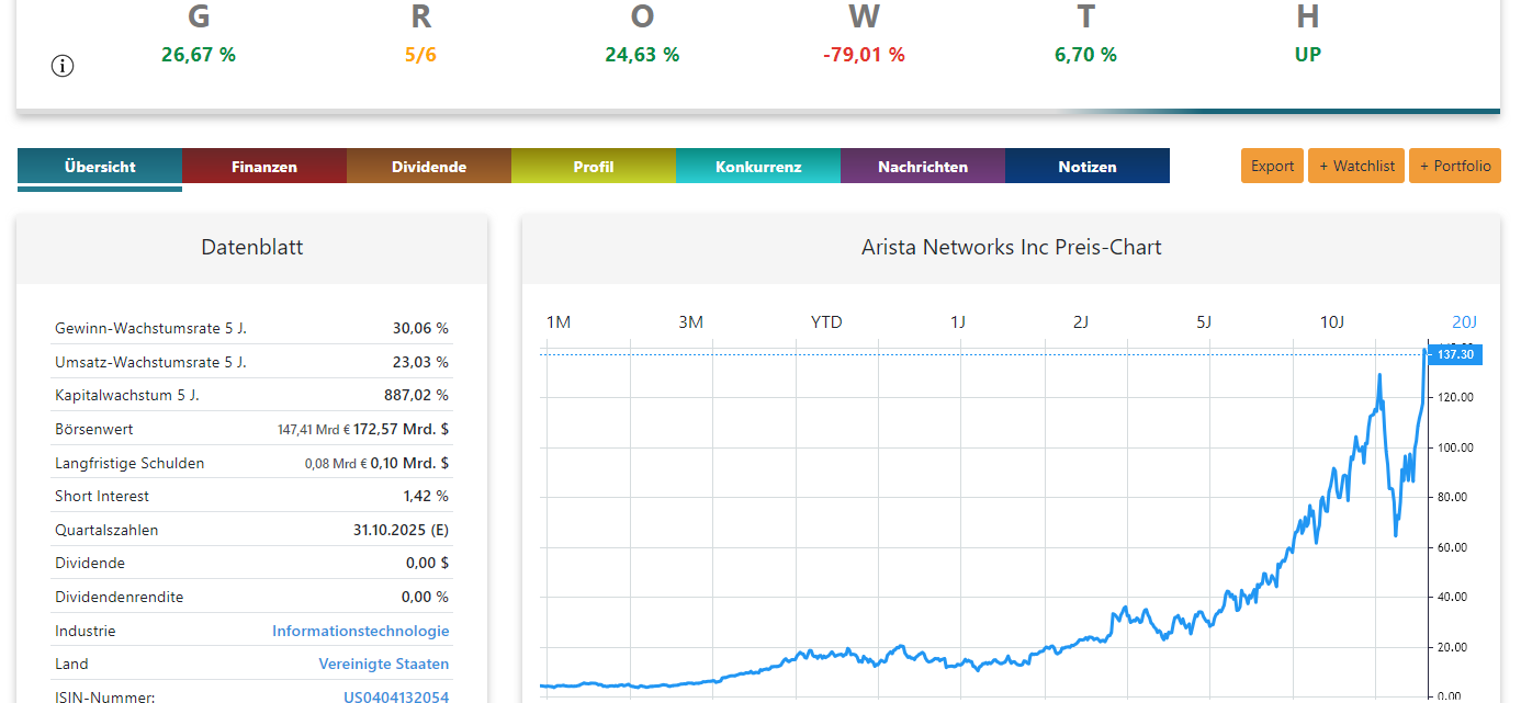 Preis-Chart zur Aktienanalyse von Arista Networks