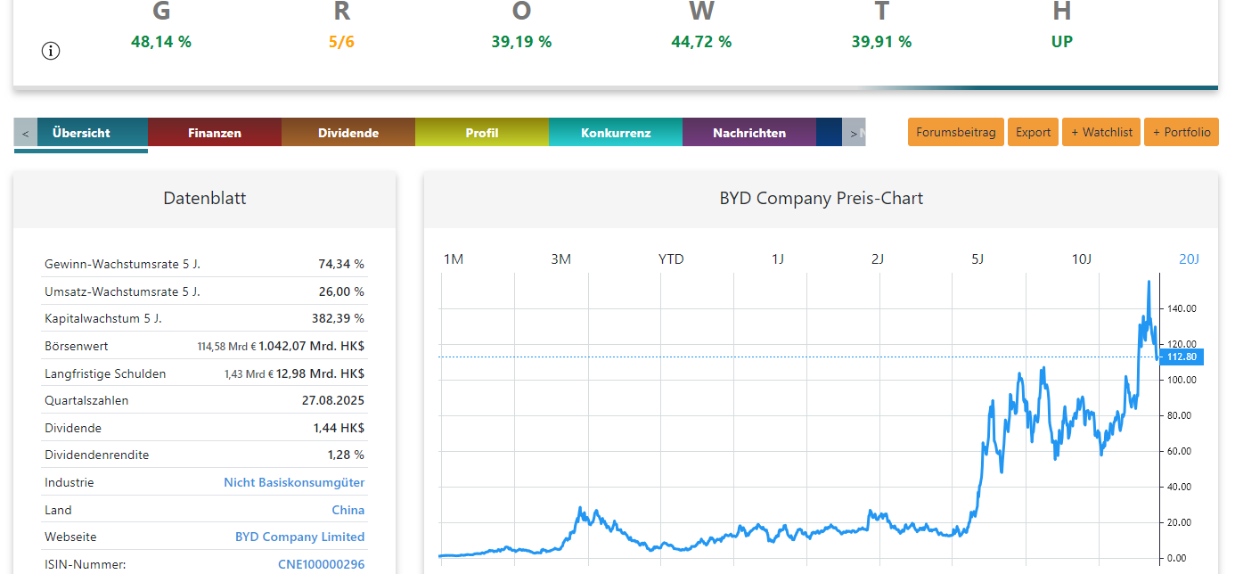 BYD Company Aktienanalyse Preis-Chart