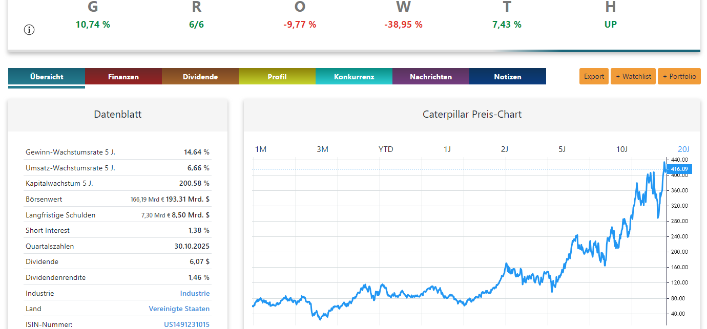 Caterpillar Aktienanalyse Preis-Chart