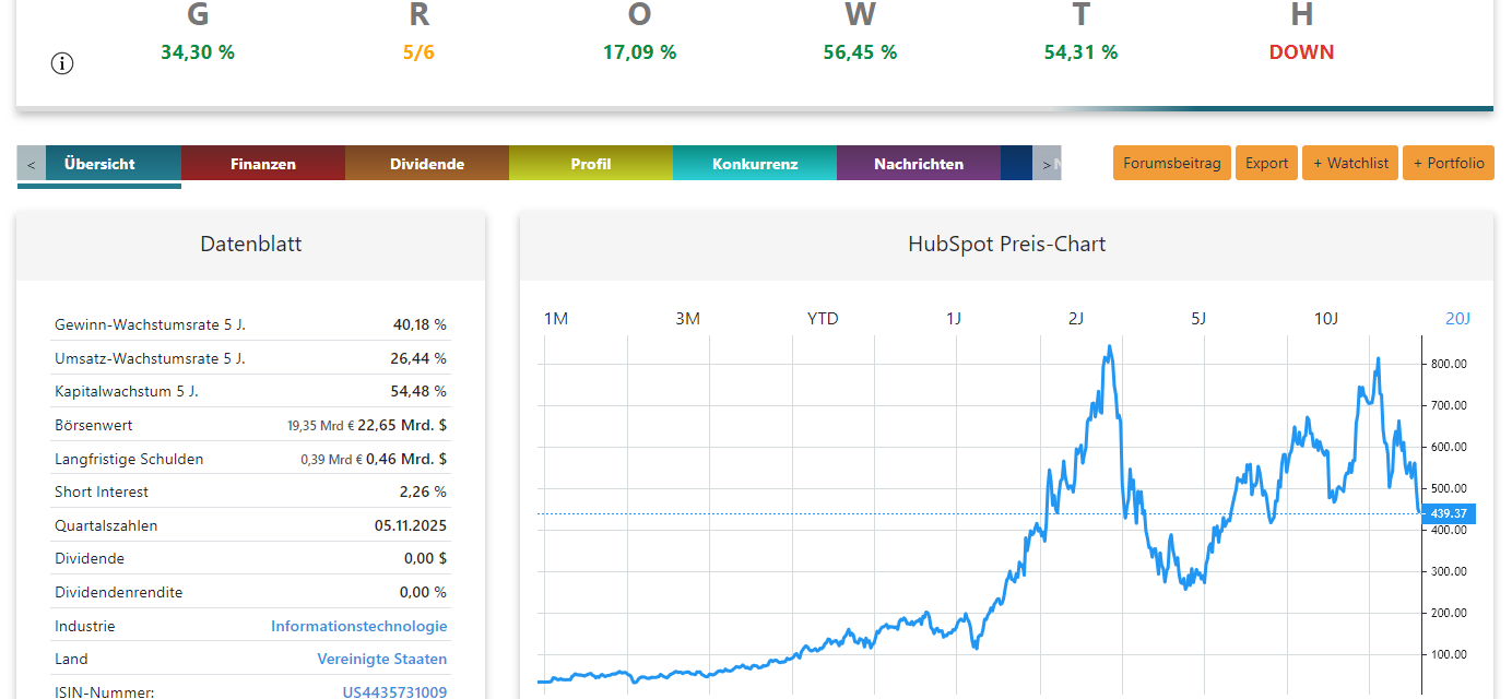 Hubspot Aktie Preis-Chart