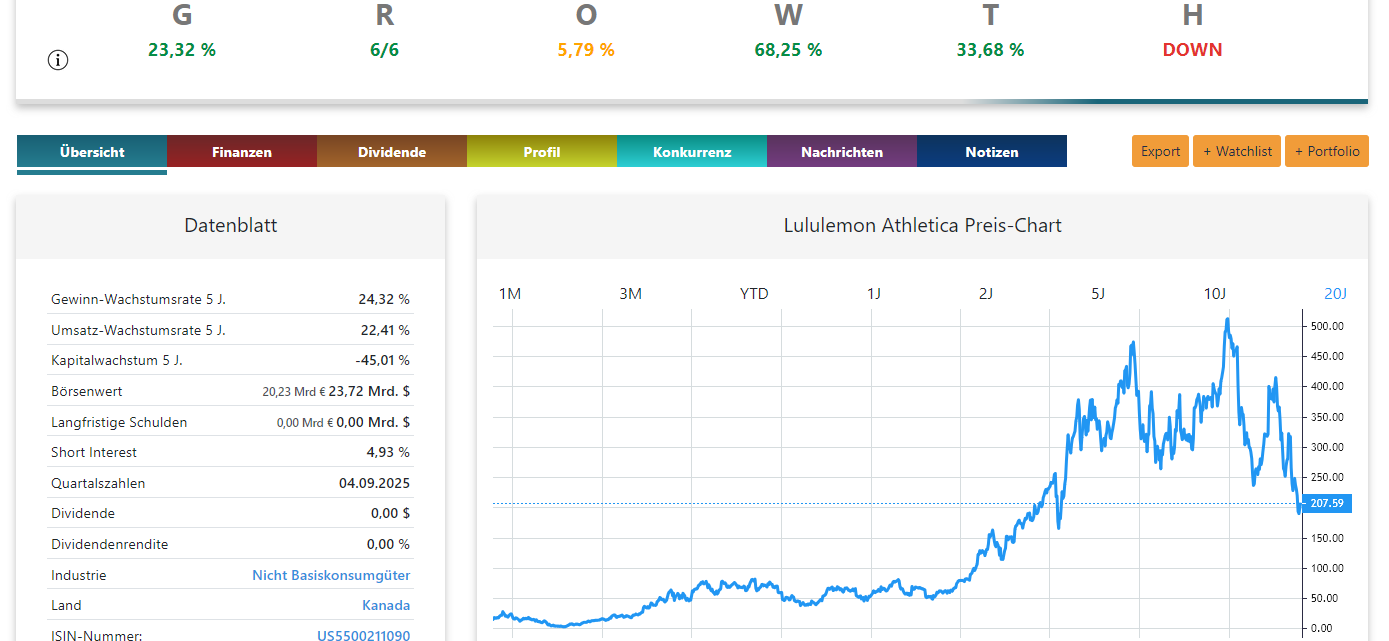 Lululemon Aktienanalyse Preis-Chart