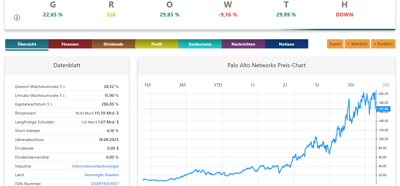 Palo Alto Aktie Analyse-Chart