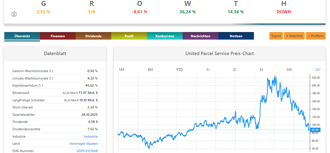 UPS Aktienanalyse Preis-Chart