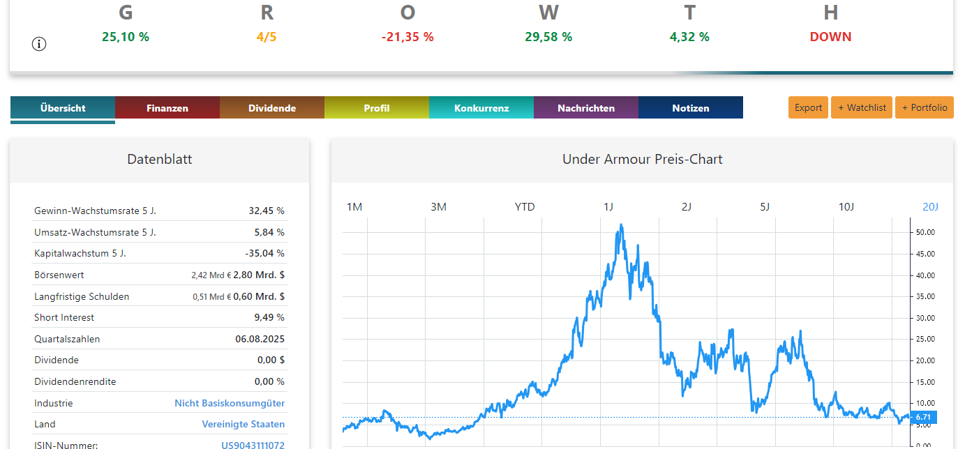 Under Armour: Preis-Chart der Aktie