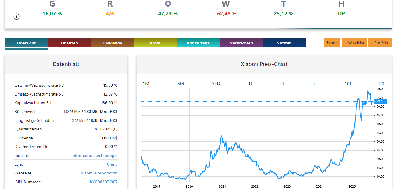Xiaomi Aktienanalyse Preis-Chart