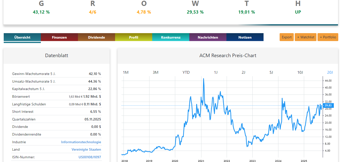ACM Research Aktienanalyse Chart