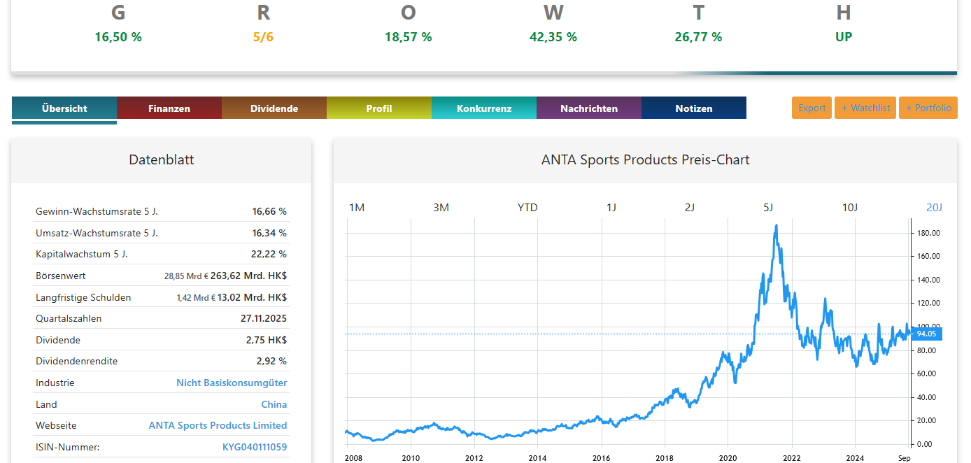 ANTA Sports Products Aktienanalyse Chart