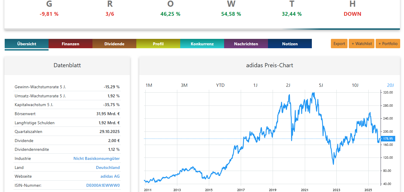 Adidas Aktienanalyse Chart