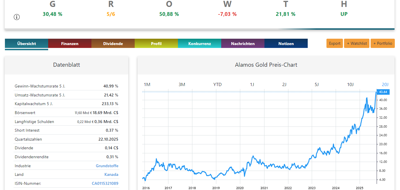 Alamos Gold Aktienanalyse Preis-Chart