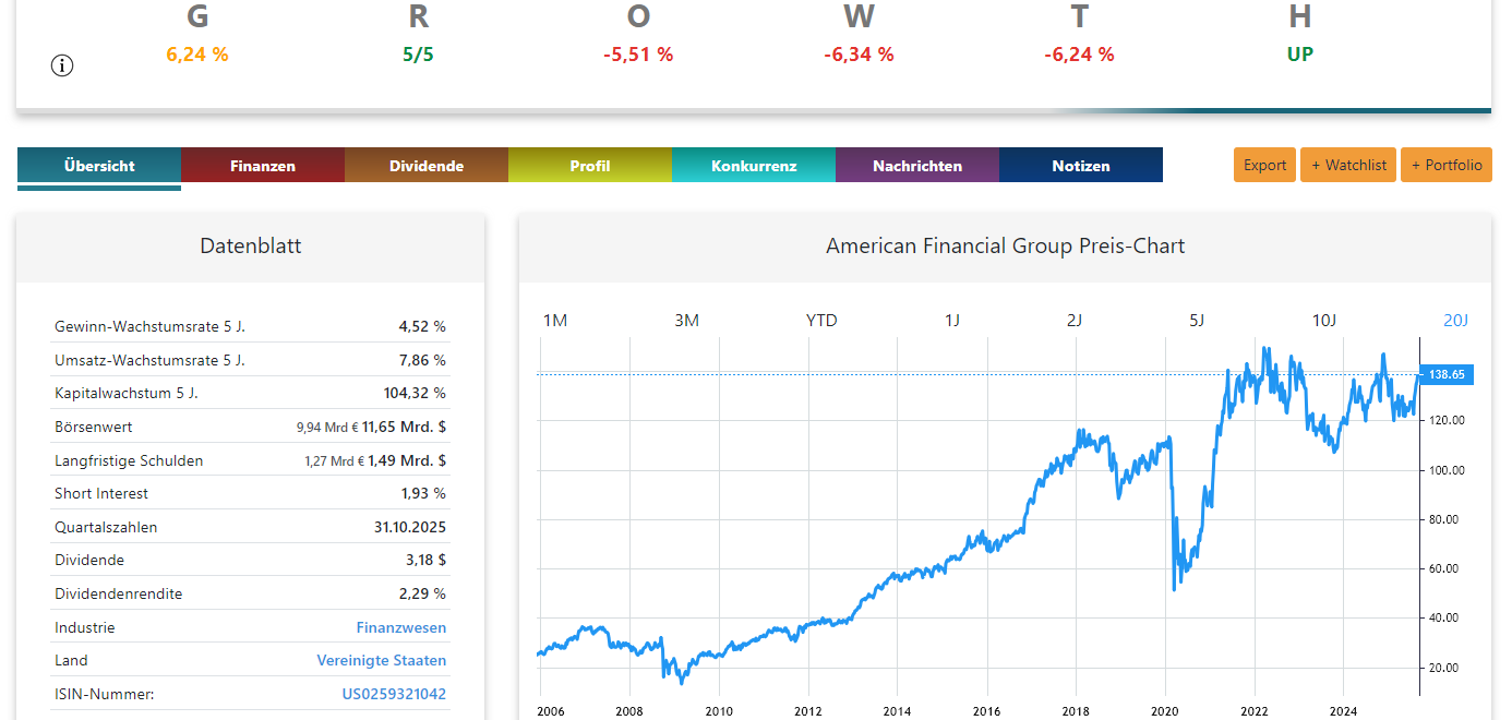 American Financial Group Aktienanalyse Preis-Chart