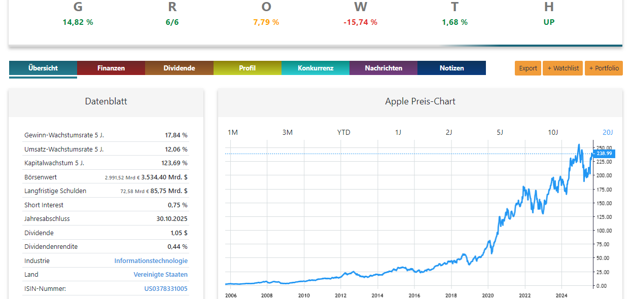 Apple Aktienanalyse Chart