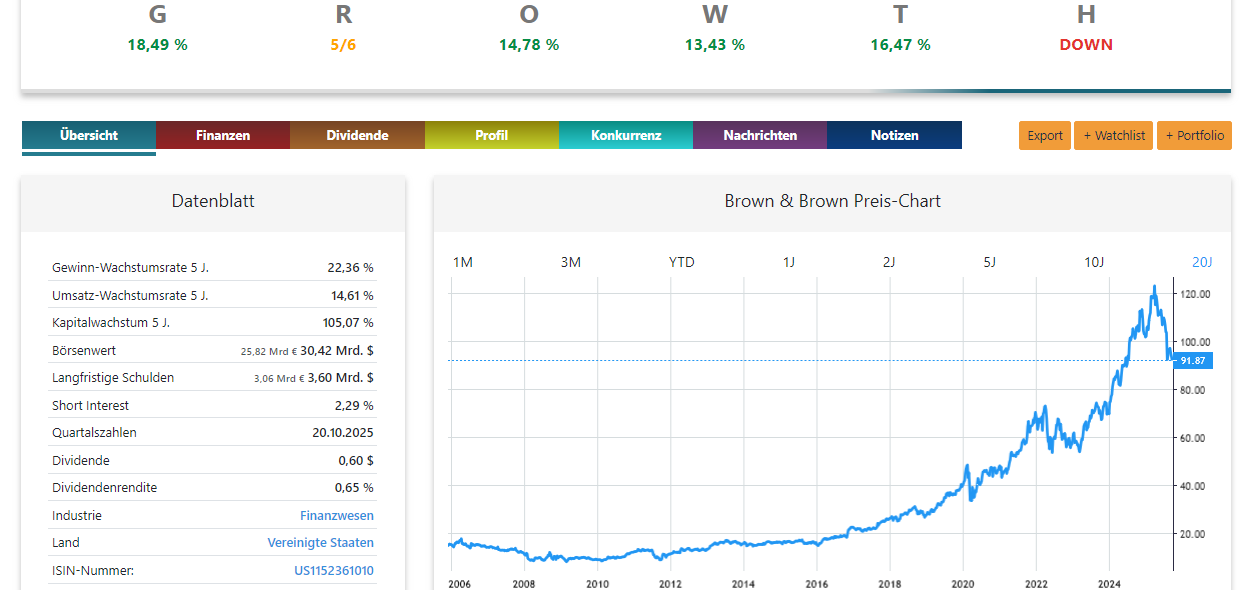 Brown & Brown Aktienanalyse Chart