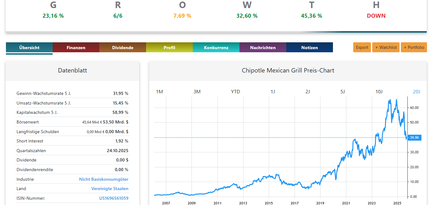 Chipotle Mexican Grill Aktienanalyse Chart