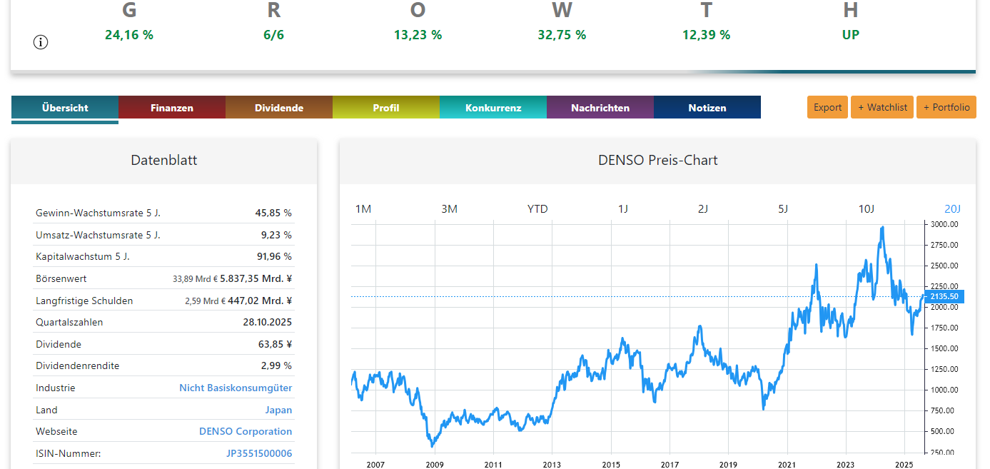 DENSO Aktienanalyse Preis-Chart