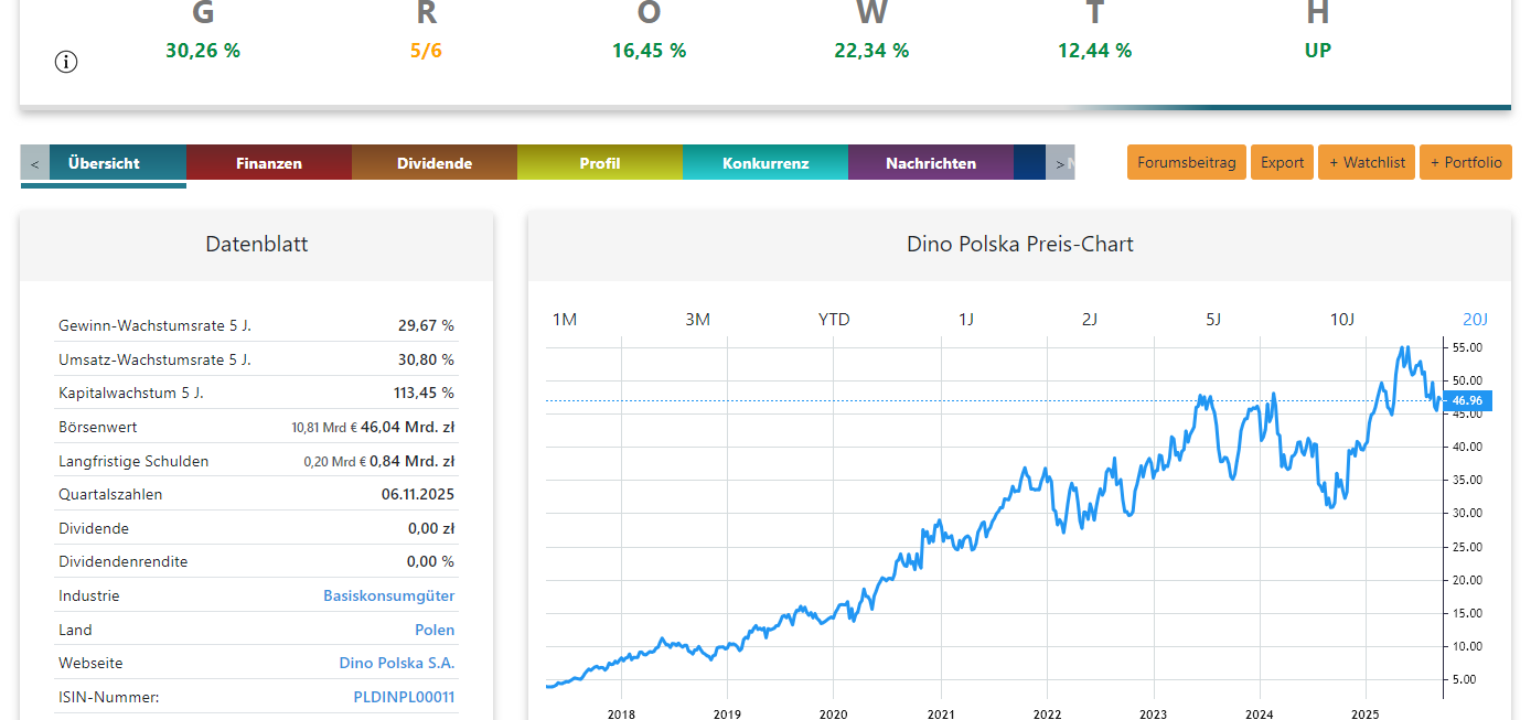Dino Polska Aktienanalyse Chart