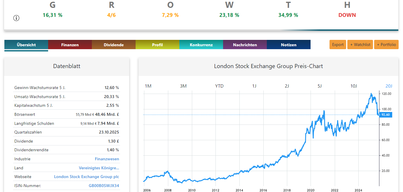 London Stock Exchange Aktienanalyse Chart