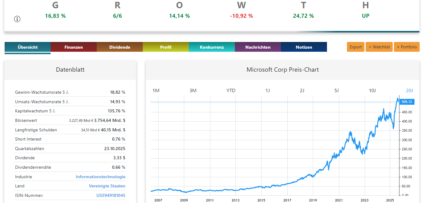 Microsoft Aktienanalyse Preis-Chart