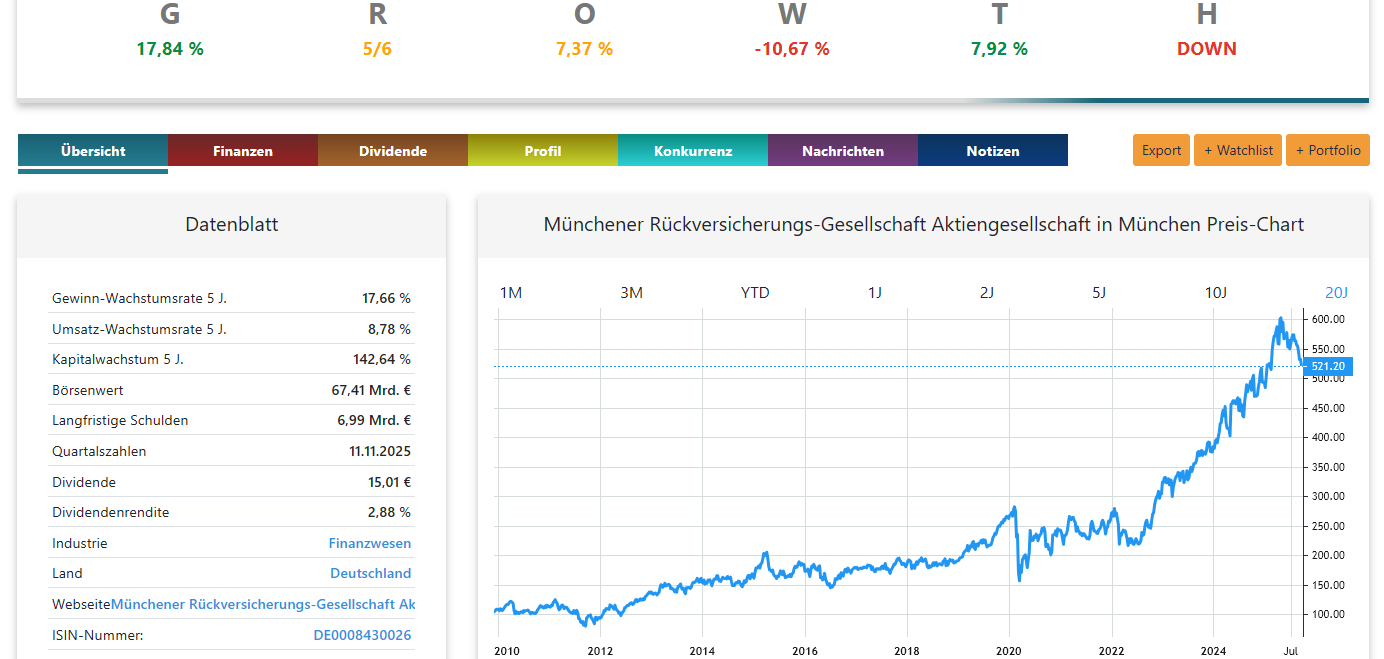 Münchener Rückversicherung Aktienanalyse Chart