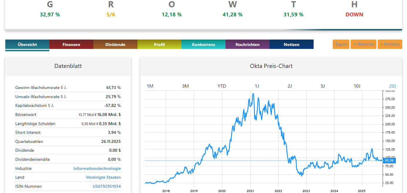 Okta Inc. Aktienanalyse Chart