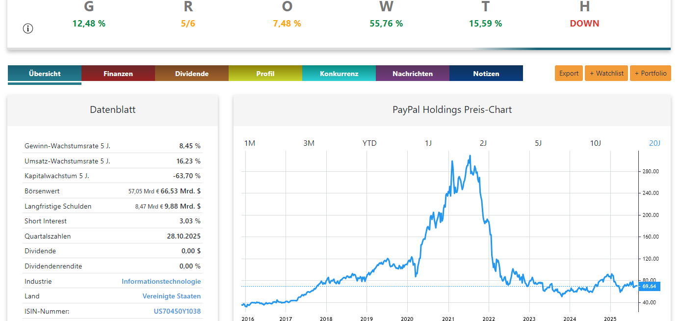 Paypal Aktienanalyse Preis-Chart