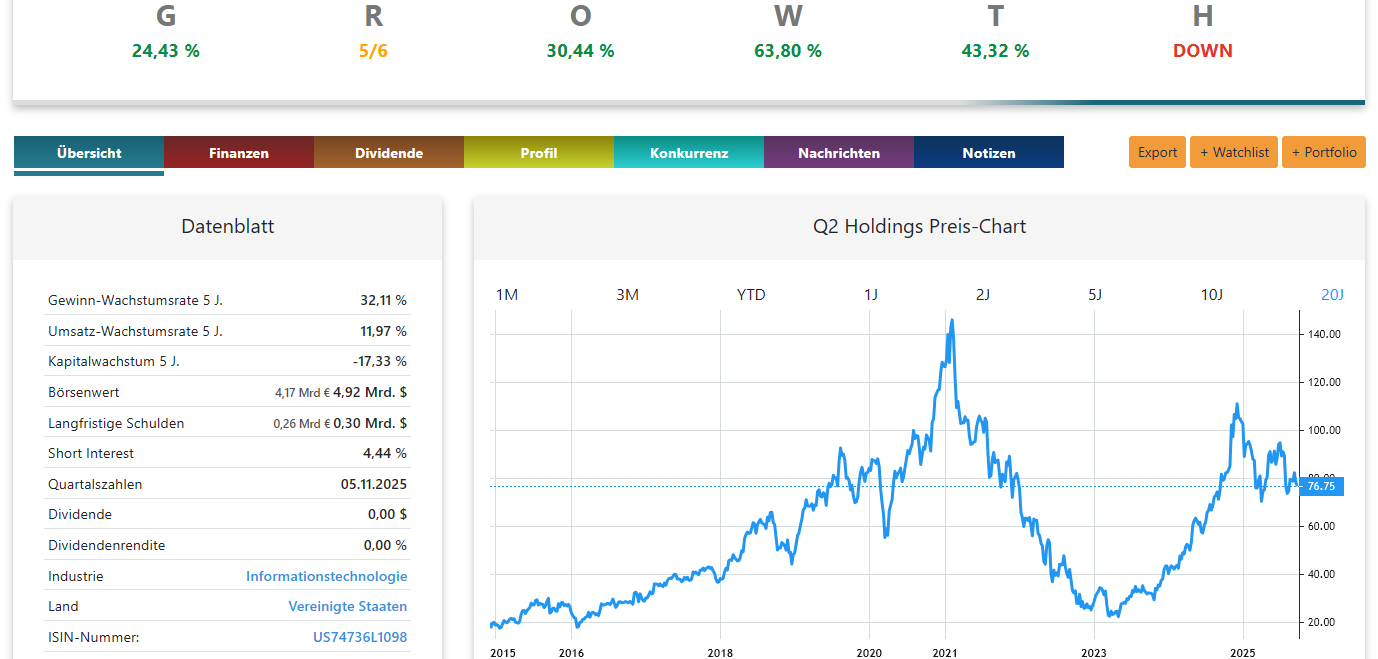 Q2 Holdings Aktienanalyse Chart